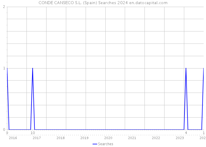 CONDE CANSECO S.L. (Spain) Searches 2024 