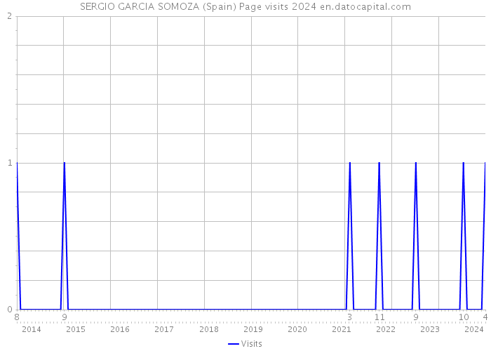 SERGIO GARCIA SOMOZA (Spain) Page visits 2024 