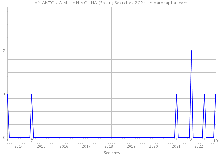 JUAN ANTONIO MILLAN MOLINA (Spain) Searches 2024 