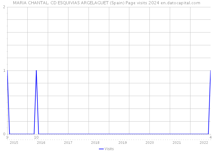MARIA CHANTAL. CD ESQUIVIAS ARGELAGUET (Spain) Page visits 2024 