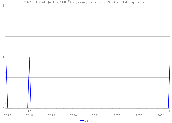 MARTINEZ ALEJANDRO MUÑOZ (Spain) Page visits 2024 