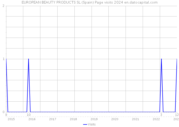 EUROPEAN BEAUTY PRODUCTS SL (Spain) Page visits 2024 