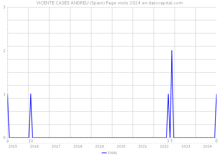 VICENTE CASES ANDREU (Spain) Page visits 2024 