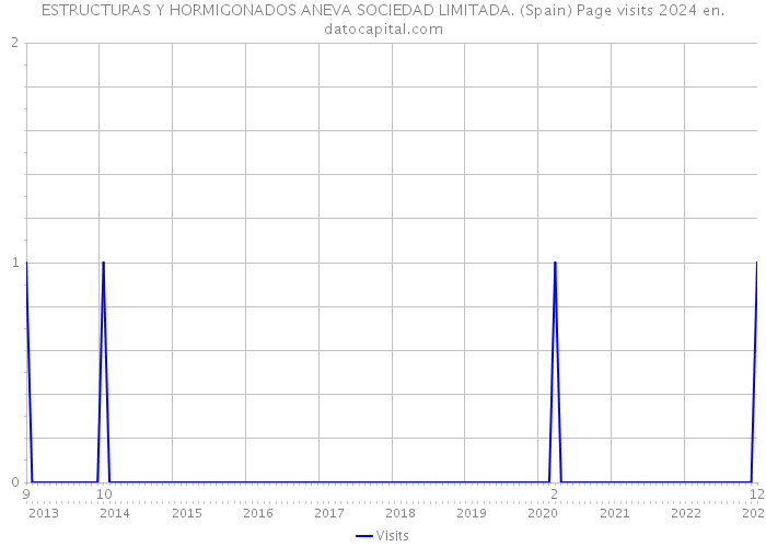 ESTRUCTURAS Y HORMIGONADOS ANEVA SOCIEDAD LIMITADA. (Spain) Page visits 2024 