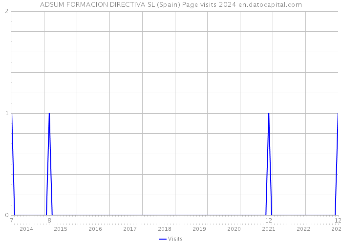 ADSUM FORMACION DIRECTIVA SL (Spain) Page visits 2024 