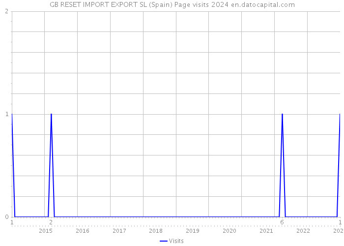 GB RESET IMPORT EXPORT SL (Spain) Page visits 2024 