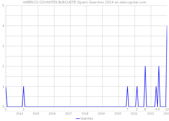 AMERICO GOVANTES BURGUETE (Spain) Searches 2024 