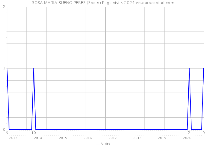 ROSA MARIA BUENO PEREZ (Spain) Page visits 2024 