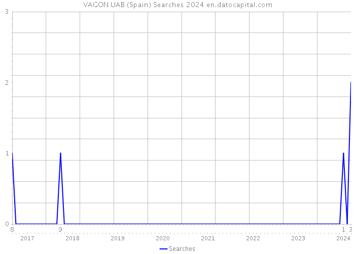 VAGON UAB (Spain) Searches 2024 