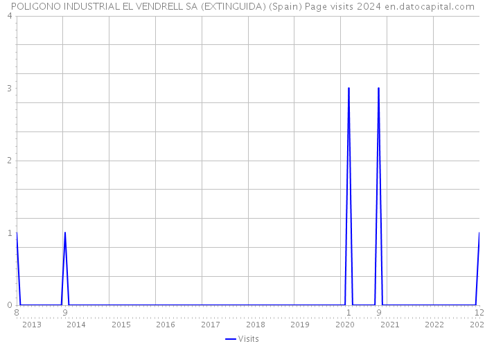 POLIGONO INDUSTRIAL EL VENDRELL SA (EXTINGUIDA) (Spain) Page visits 2024 