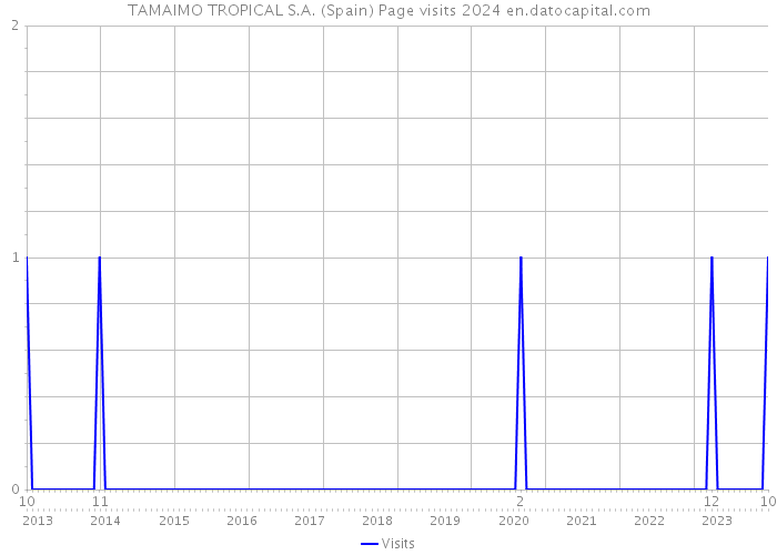 TAMAIMO TROPICAL S.A. (Spain) Page visits 2024 