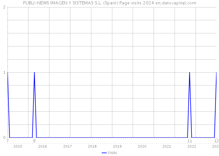 PUBLI-NEWS IMAGEN Y SISTEMAS S.L. (Spain) Page visits 2024 