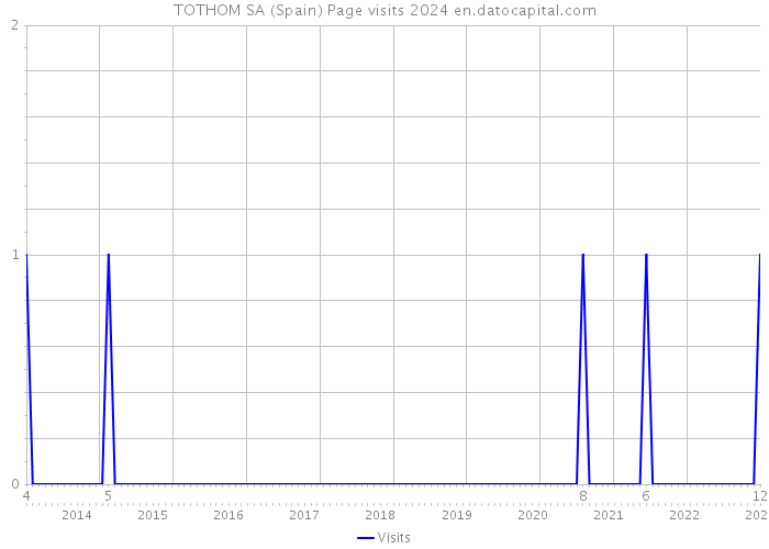 TOTHOM SA (Spain) Page visits 2024 