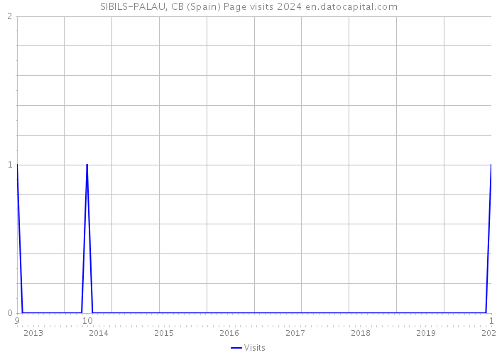 SIBILS-PALAU, CB (Spain) Page visits 2024 