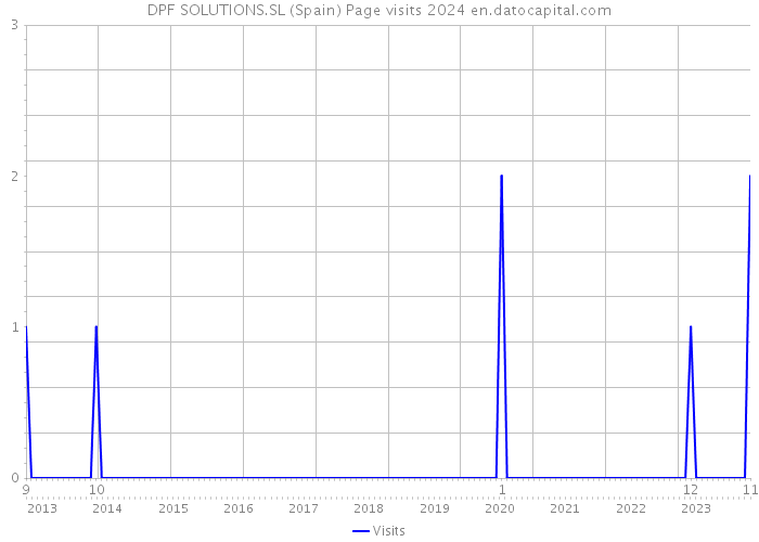 DPF SOLUTIONS.SL (Spain) Page visits 2024 