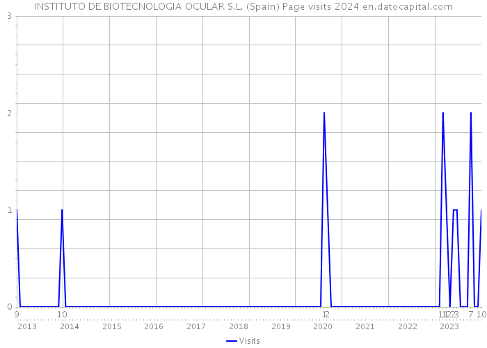 INSTITUTO DE BIOTECNOLOGIA OCULAR S.L. (Spain) Page visits 2024 