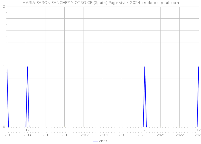 MARIA BARON SANCHEZ Y OTRO CB (Spain) Page visits 2024 