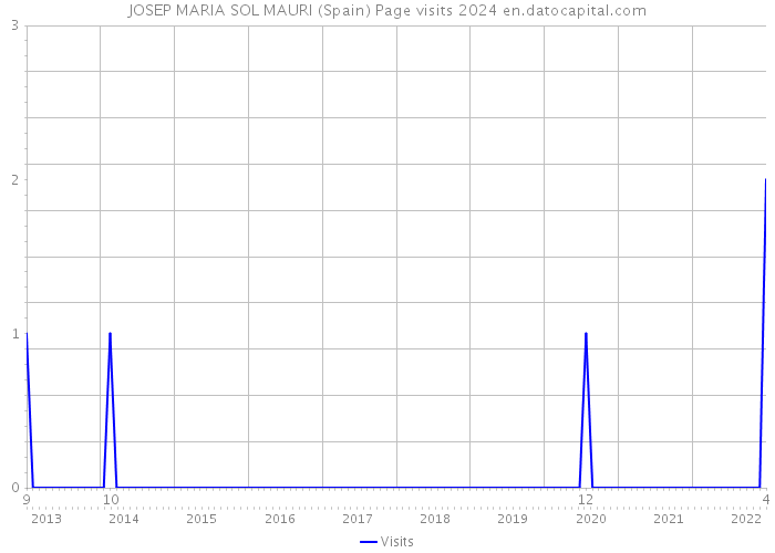 JOSEP MARIA SOL MAURI (Spain) Page visits 2024 