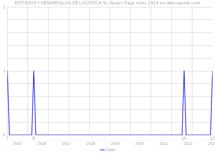 ESTUDIOS Y DESARROLLOS DE LOGISTICA SL (Spain) Page visits 2024 