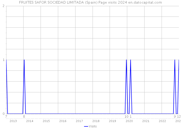 FRUITES SAFOR SOCIEDAD LIMITADA (Spain) Page visits 2024 