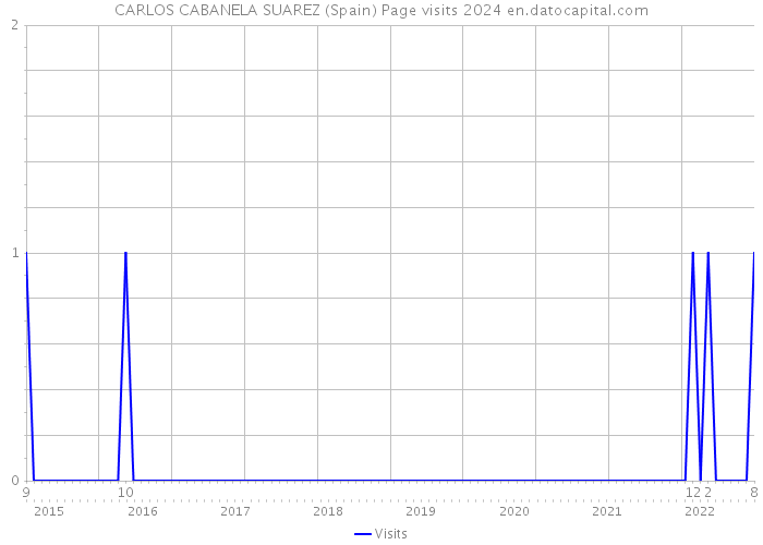 CARLOS CABANELA SUAREZ (Spain) Page visits 2024 