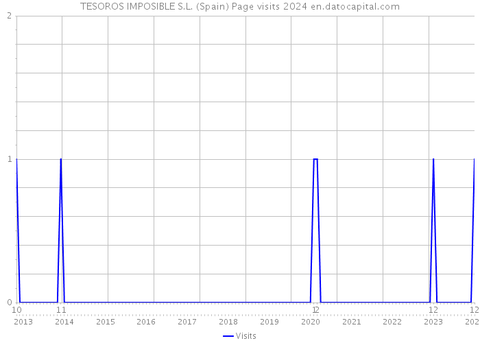 TESOROS IMPOSIBLE S.L. (Spain) Page visits 2024 