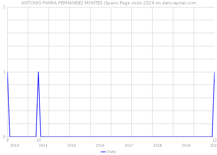 ANTONIO PARRA FERNANDEZ MONTES (Spain) Page visits 2024 
