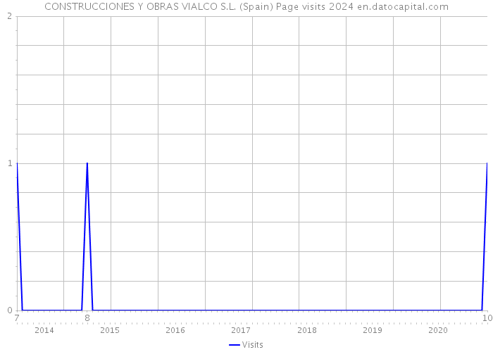 CONSTRUCCIONES Y OBRAS VIALCO S.L. (Spain) Page visits 2024 