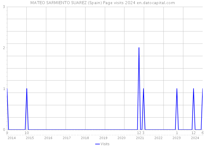 MATEO SARMIENTO SUAREZ (Spain) Page visits 2024 