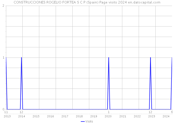 CONSTRUCCIONES ROGELIO FORTEA S C P (Spain) Page visits 2024 
