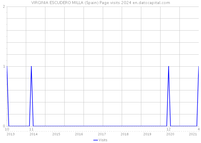 VIRGINIA ESCUDERO MILLA (Spain) Page visits 2024 