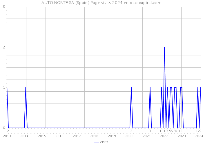 AUTO NORTE SA (Spain) Page visits 2024 