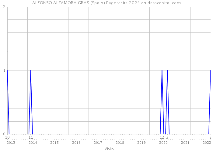 ALFONSO ALZAMORA GRAS (Spain) Page visits 2024 