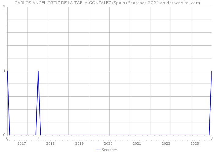 CARLOS ANGEL ORTIZ DE LA TABLA GONZALEZ (Spain) Searches 2024 