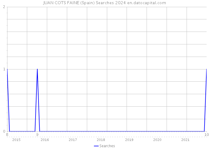 JUAN COTS FAINE (Spain) Searches 2024 