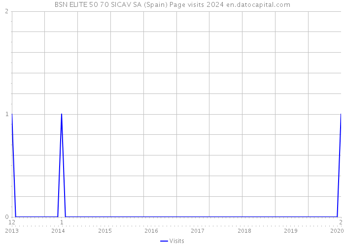 BSN ELITE 50 70 SICAV SA (Spain) Page visits 2024 