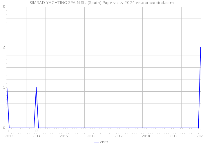 SIMRAD YACHTING SPAIN SL. (Spain) Page visits 2024 