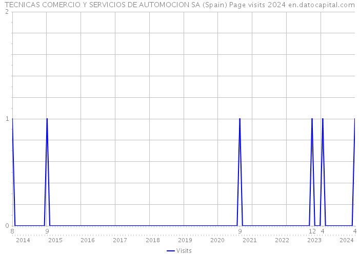 TECNICAS COMERCIO Y SERVICIOS DE AUTOMOCION SA (Spain) Page visits 2024 