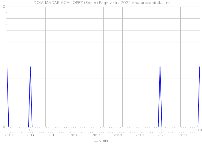 IDOIA MADARIAGA LOPEZ (Spain) Page visits 2024 