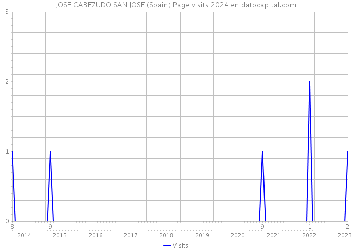 JOSE CABEZUDO SAN JOSE (Spain) Page visits 2024 