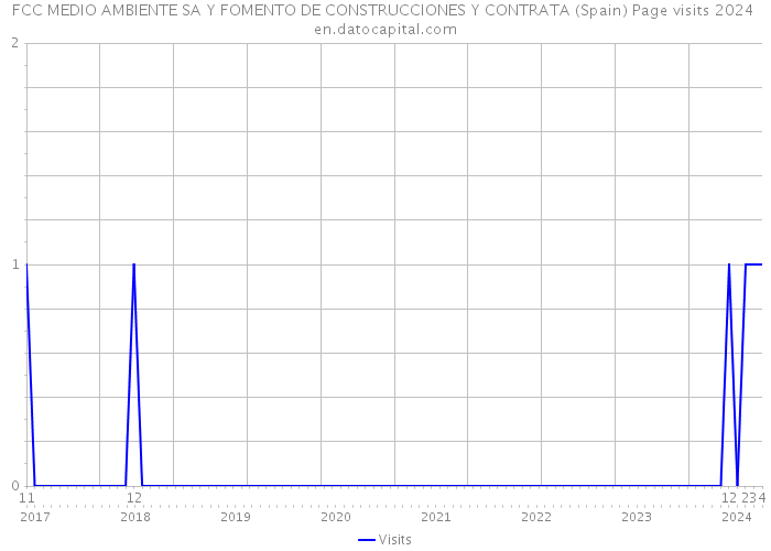 FCC MEDIO AMBIENTE SA Y FOMENTO DE CONSTRUCCIONES Y CONTRATA (Spain) Page visits 2024 