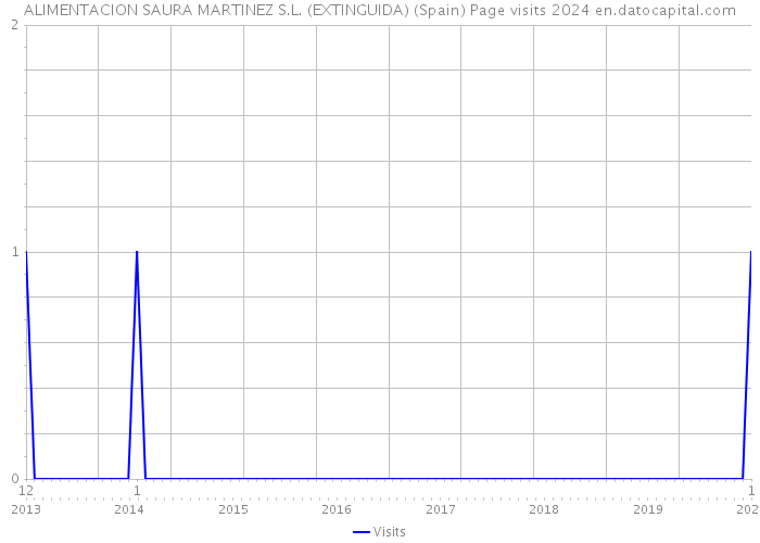 ALIMENTACION SAURA MARTINEZ S.L. (EXTINGUIDA) (Spain) Page visits 2024 