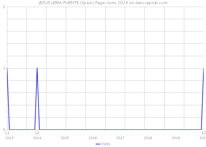 JESUS LEMA PUENTE (Spain) Page visits 2024 