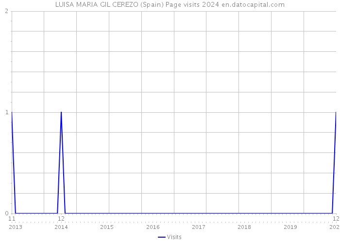 LUISA MARIA GIL CEREZO (Spain) Page visits 2024 