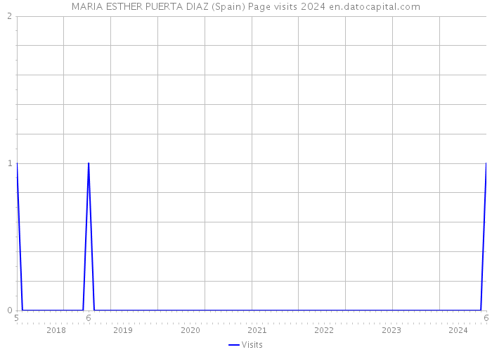 MARIA ESTHER PUERTA DIAZ (Spain) Page visits 2024 