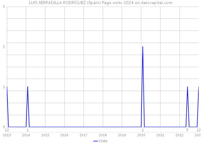 LUIS SERRADILLA RODRÍGUEZ (Spain) Page visits 2024 