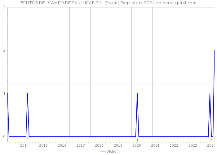 FRUTOS DEL CAMPO DE SANLUCAR S.L. (Spain) Page visits 2024 