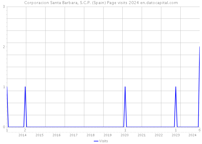 Corporacion Santa Barbara, S.C.P. (Spain) Page visits 2024 