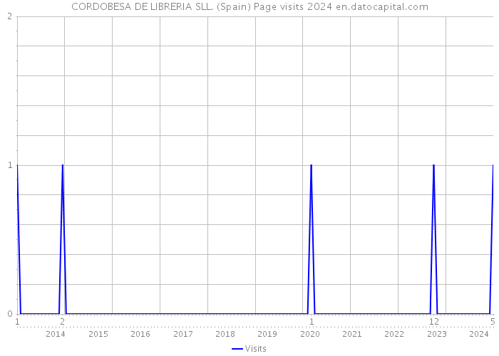 CORDOBESA DE LIBRERIA SLL. (Spain) Page visits 2024 