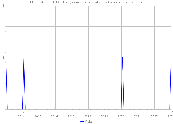 PUERTAS RONTEGUI SL (Spain) Page visits 2024 